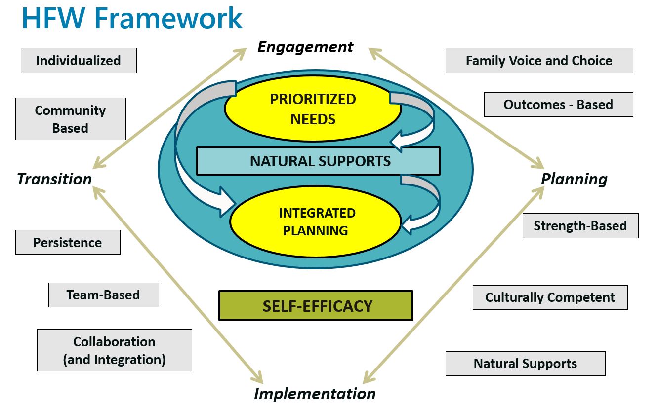 High Fidelity Wraparound Framework